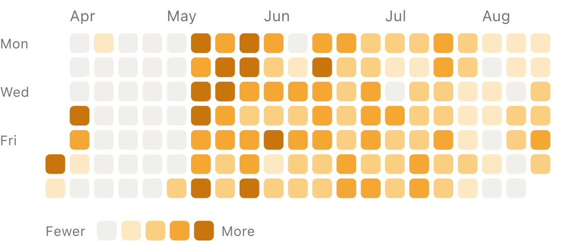Commit heatmap for local-hotel.com, 4 April to 22 August 2026