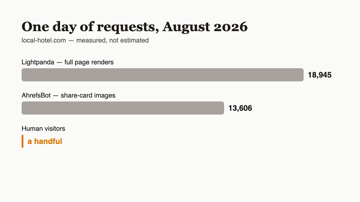 One day of requests in August 2026: 18,945 Lightpanda page renders and 13,606 AhrefsBot card fetches, against a handful of human visitors