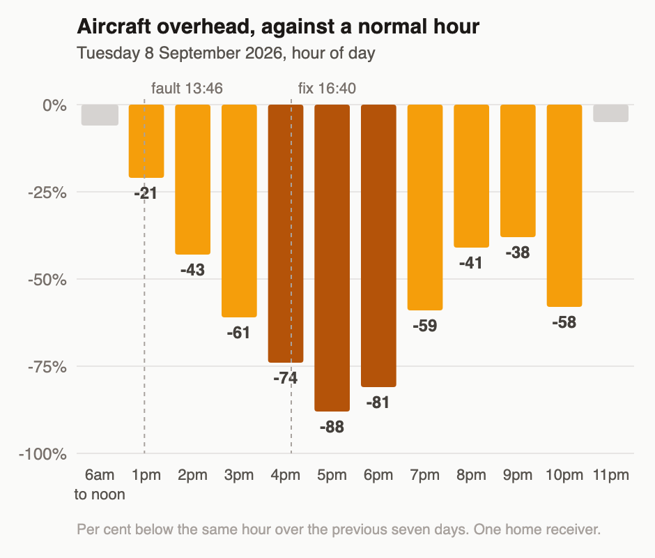 Bar chart of aircraft overhead at any one moment on 8 September 2026, by hour, against the previous seven days: normal until noon, then falling to 88 per cent below normal at 5pm and back to normal by 11pm